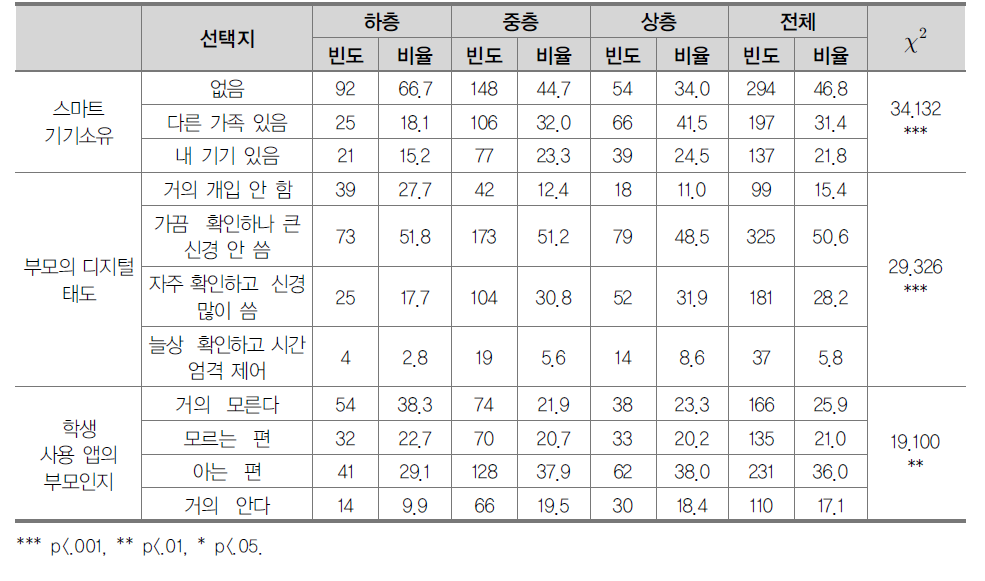 사회경제적 배경에 따른 차이 비교(교차분석)