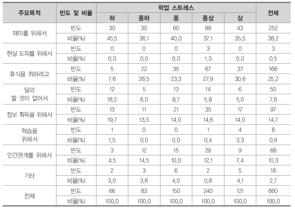 학업 스트레스에 따른 디지털 기기 주요 사용 목적