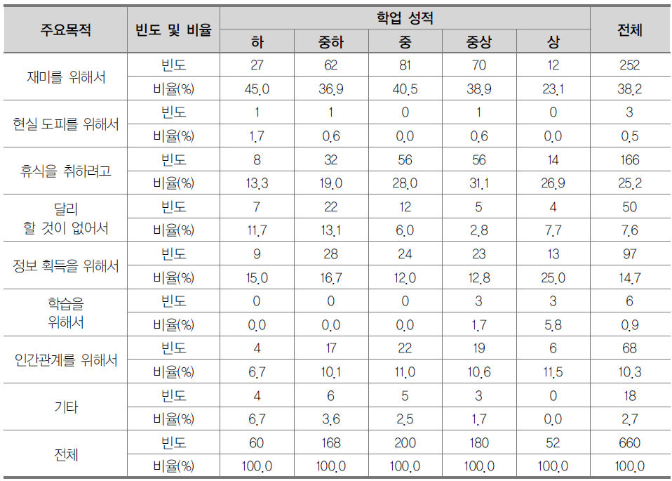 학업 성적에 따른 디지털 기기 주요 사용 목적