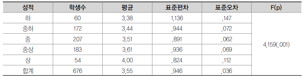 성적에 따른 디지털 기기 활용 시간 조절 능력