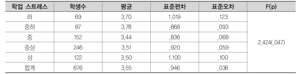 학업 스트레스에 따른 디지털 기기 활용 시간 조절 능력