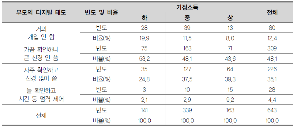 가정소득별 부모의 디지털 미디어 생활에 대한 태도