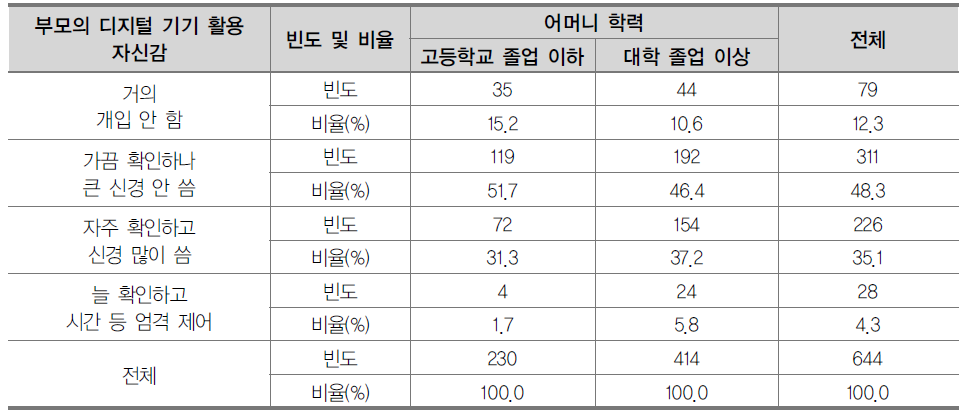 어머니 학력별 부모의 디지털 기기 활용 자신감