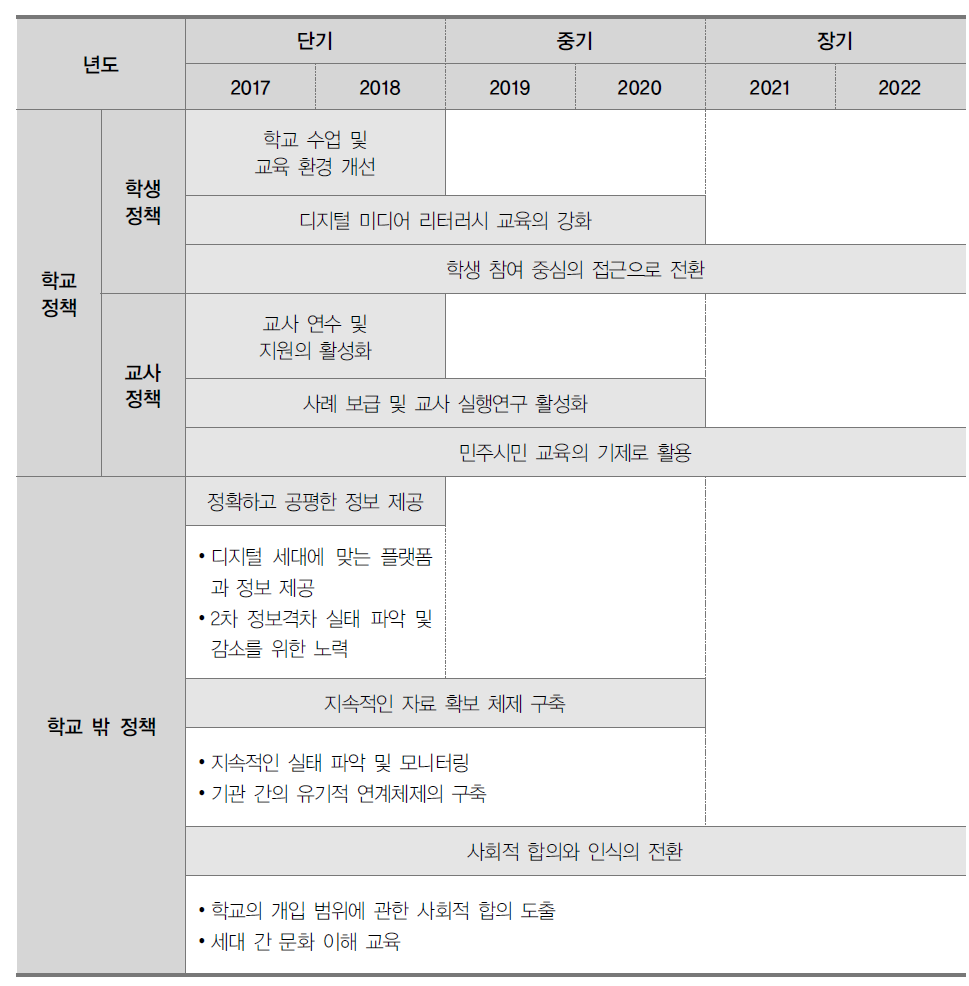 디지털 세대의 교육을 위한 정책 제언 로드맵