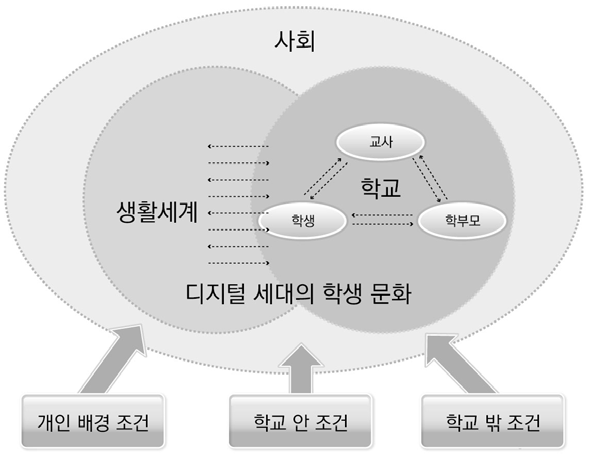 연구 모형