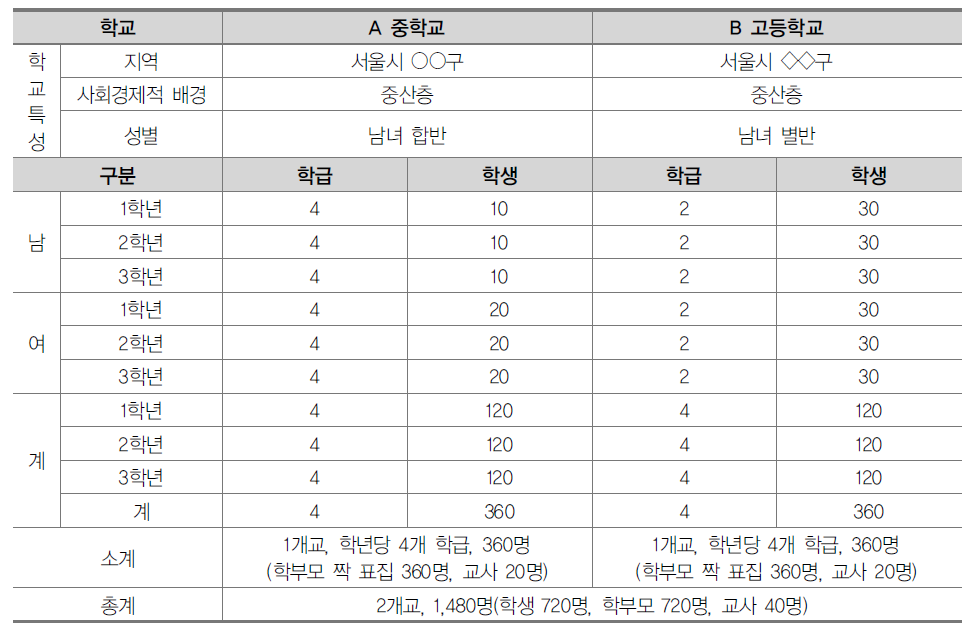 양적 조사 표집 내용