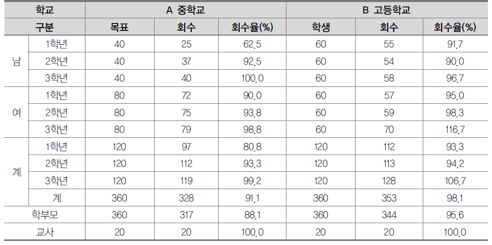 설문지 회수 내역