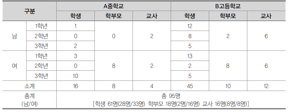 질적 조사 표집 내용