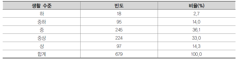 가정생활 수준