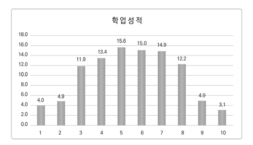 학업 성적