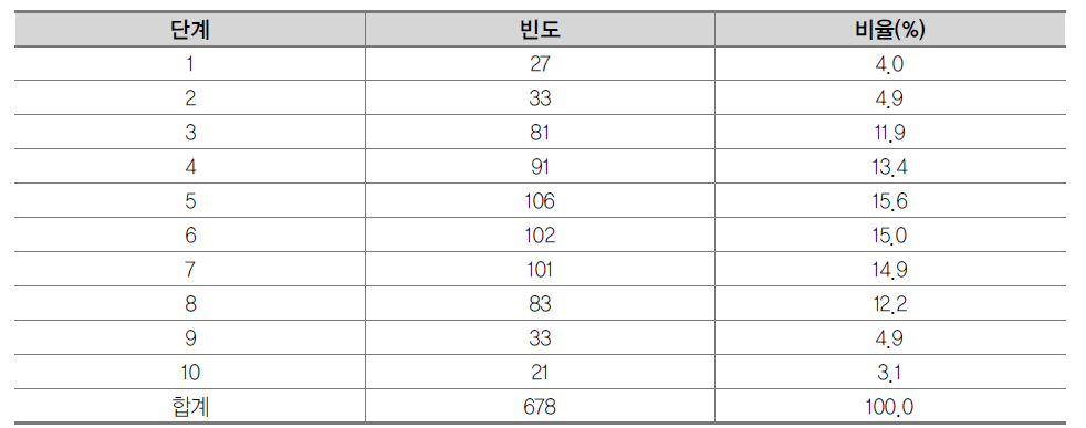 학업 성적