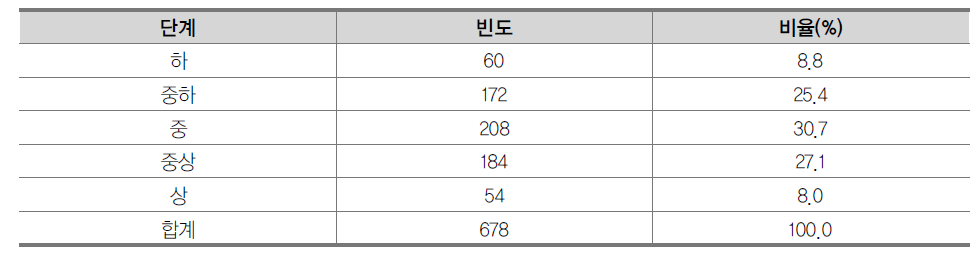 학업 성적(5단계 구분)