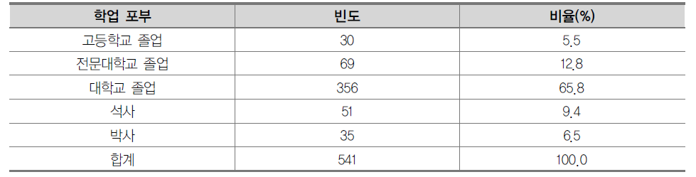 학업 포부 수준