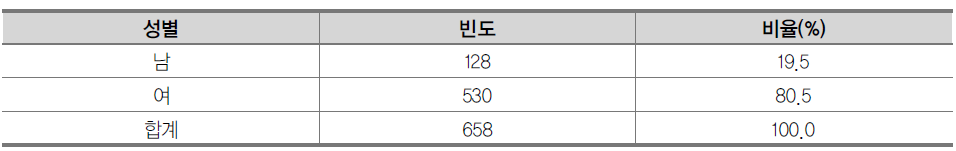 주양육자 성별