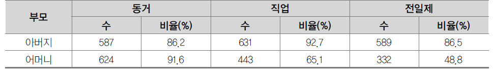 부모의 동거, 직업, 전일제 여부