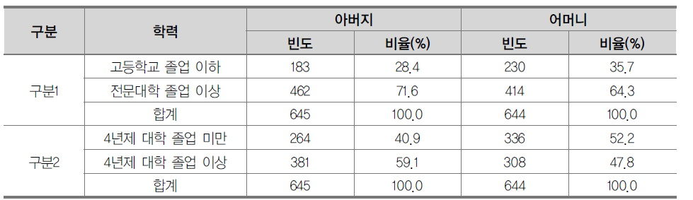 부모의 최종학력(2단계 구분)