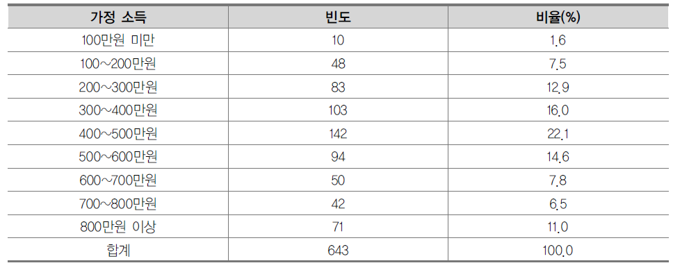 가정의 월평균 소득