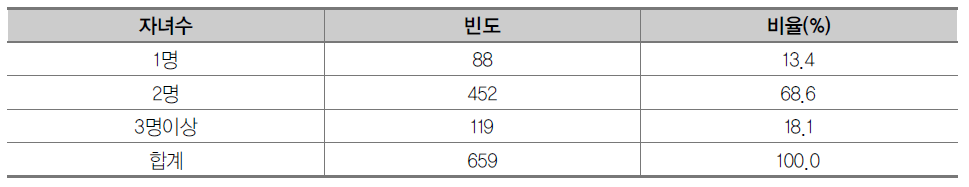 총 자녀수(3단계 구분)