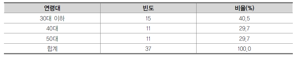 교사 연령