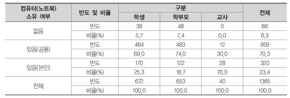 집단별 컴퓨터 소유 여부