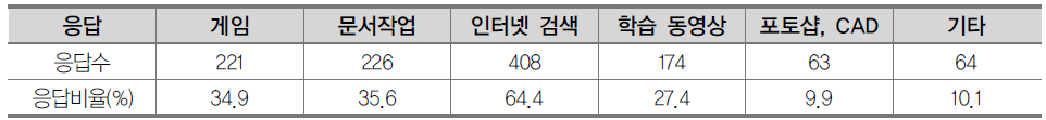 컴퓨터(노트북)를 소유하고 있는 학생들의 용도