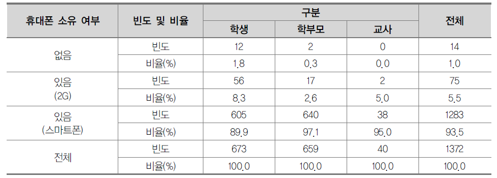 집단별 휴대폰 소유 여부