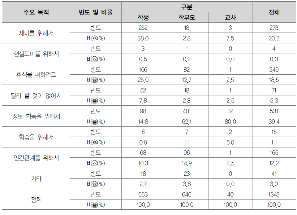 집단별 디지털 기기를 사용하는 주요 목적