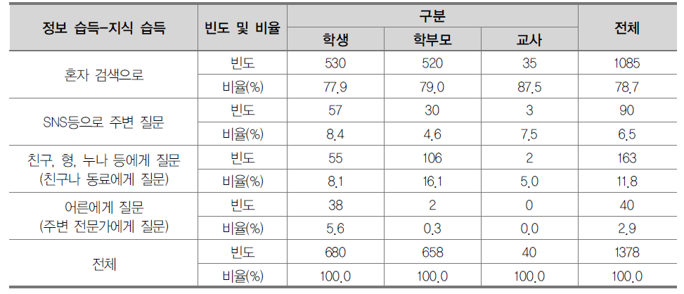 집단별 정보 습득 방법(지식 습득)