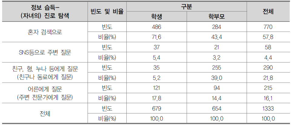 집단별 정보 습득 방법(진로 탐색)