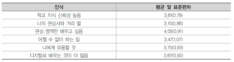 학교 지식에 대한 인식