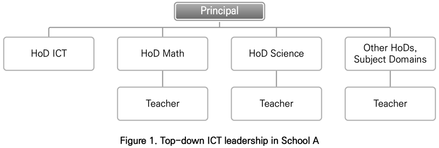 싱가포르 일반학교의 하향식 ICT 리더십 구조