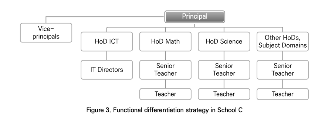 싱가포르 미래학교의 ICT 활용 교육 기능적 분화 구조 사례