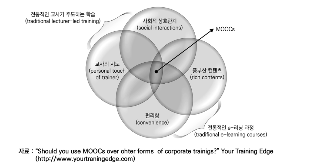 전통적인 대학 강의, 온라인교육 그리고 MOOCs의 관계