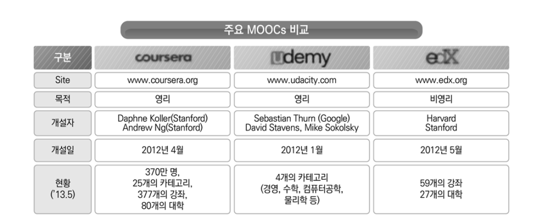 현 주요 MOOCs 비교