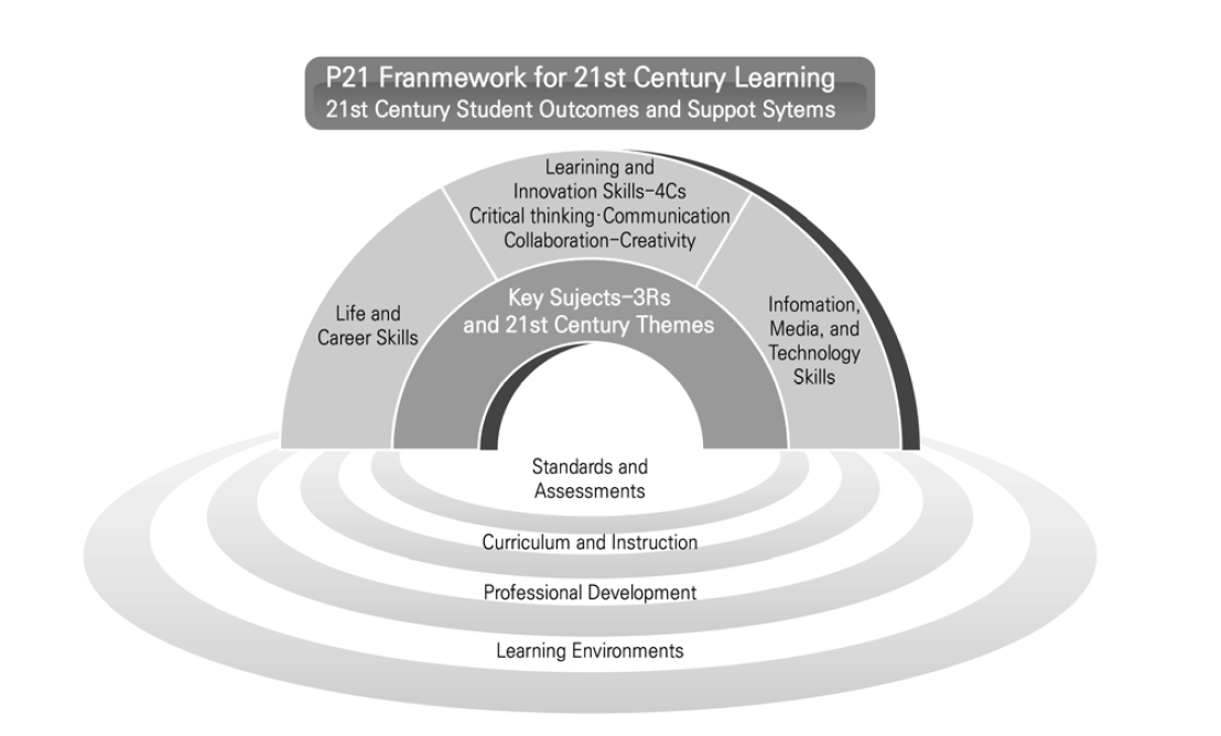 21세기 학습 틀 : 21세기 학습결과와 지원체제