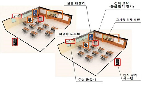 한국형 첨단 교실