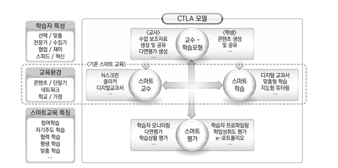 스마트교육 개념 및 CTLA(Creation, Teaching, Learning and Assessment) 모델