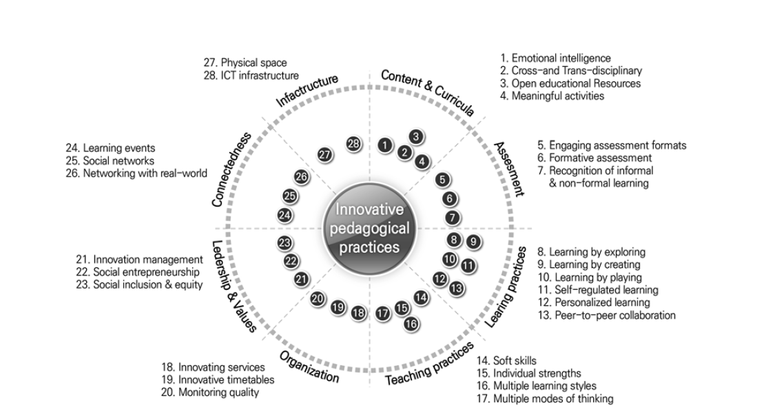 Elements of creative classroom framework