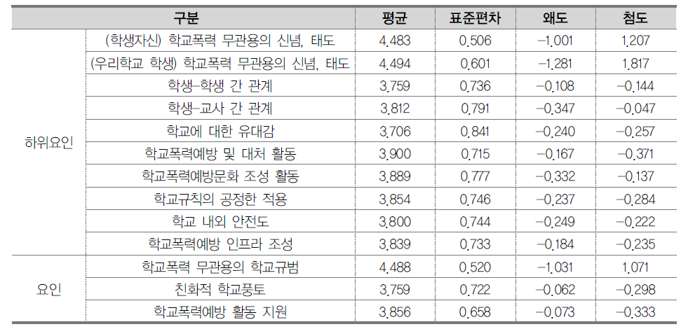 학생 요인 및 지수의 기초통계 (중학교)