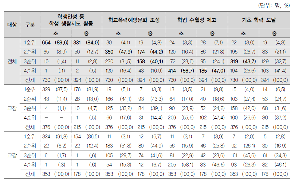 학교 운영목표 중요 정도 (순위)