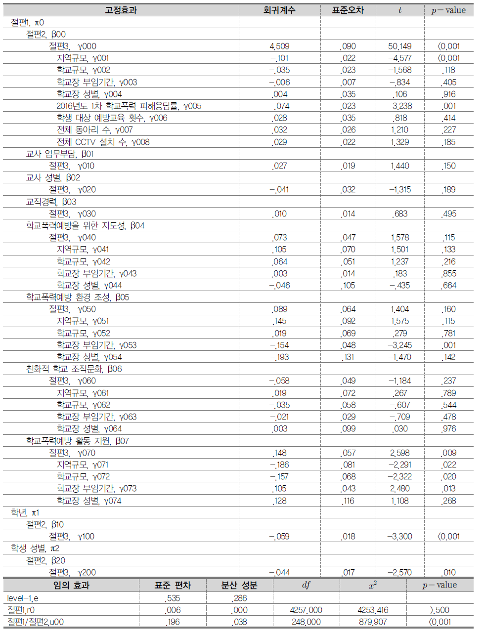 학교폭력예방 활동 지원에 영향을 미치는 학생･교사･학교 요인 (초등학교)