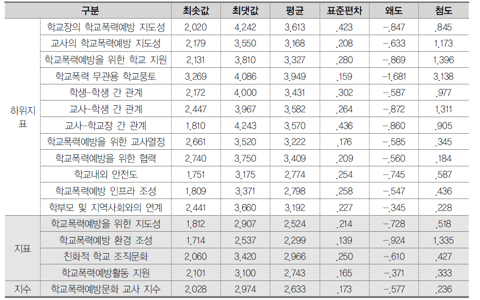 (가중치) 교사 지표 및 지수의 기초통계 (초등학교)