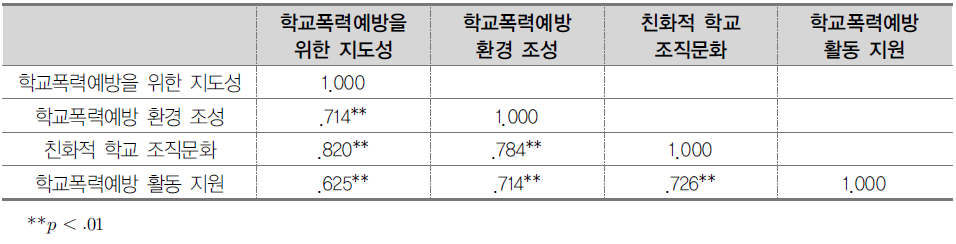 (가중치) 교사 지표 간 상관관계 (초등학교)