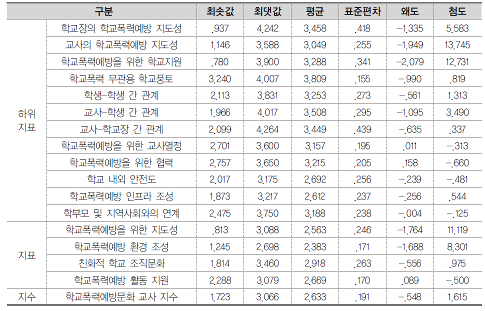 (가중치) 교사 지표 및 지수의 기초통계 (중학교)