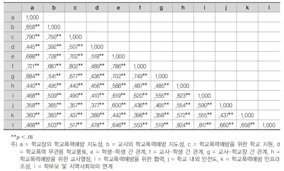 (가중치) 교사 하위 지표 간 상관관계 (중학교)