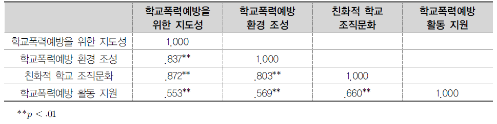 (가중치) 교사 지표 간 상관관계 (중학교)