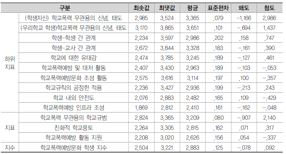 (가중치) 학생 지표 및 지수의 기초통계 (초등학교)