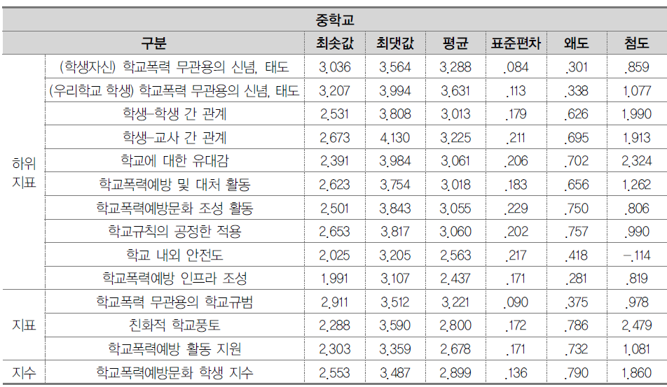 (가중치) 학생 지표 및 지수의 기초통계 (중학교)