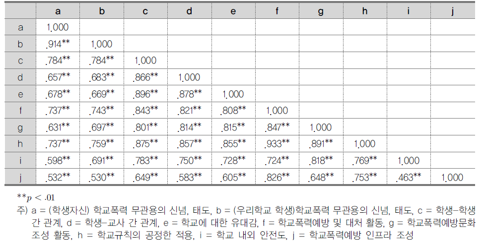 (가중치) 학생 하위 지표 간 상관관계 (중학교)