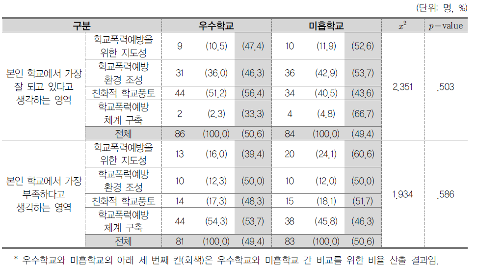 학교폭력예방문화 잘 되고 있는/못 되고 있는 영역에 대한 우수학교-미흡학교 차이 (초등학교)